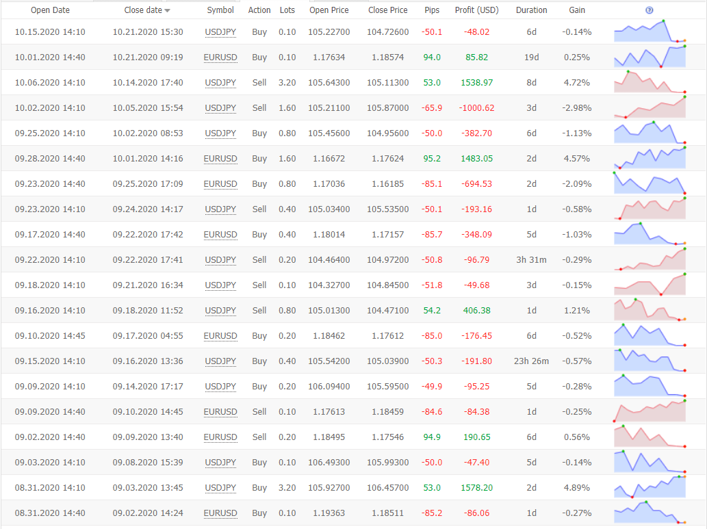 FX Oxygen Trading Results