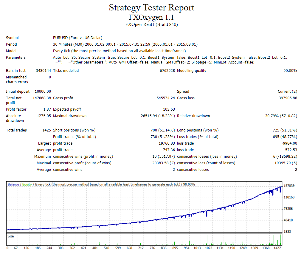 FX Oxygen Trading Results