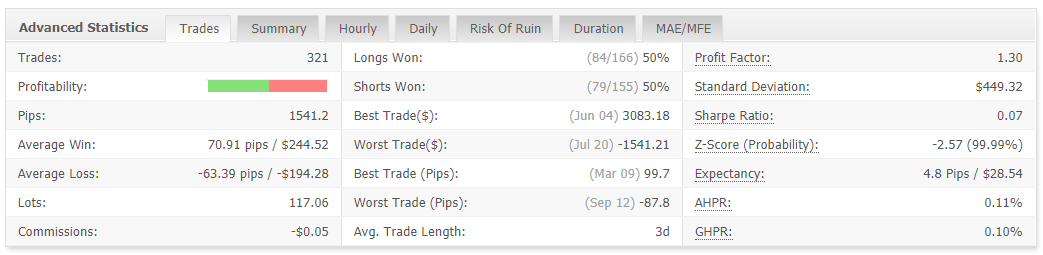 FX Oxygen advanced statistics