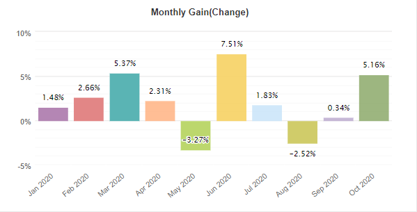 FX Oxygen monthly gain