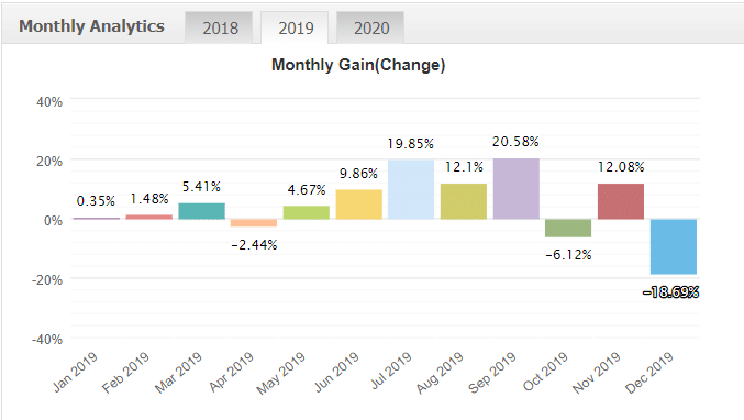 Forex Cyborg Robot monthly gain