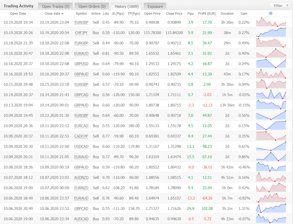 Forex Cyborg Robot statistics