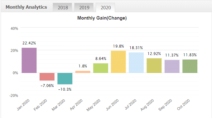 Forex Cyborg Robot monthly gain