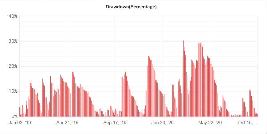 Forex Cyborg Robot High Drawdowns