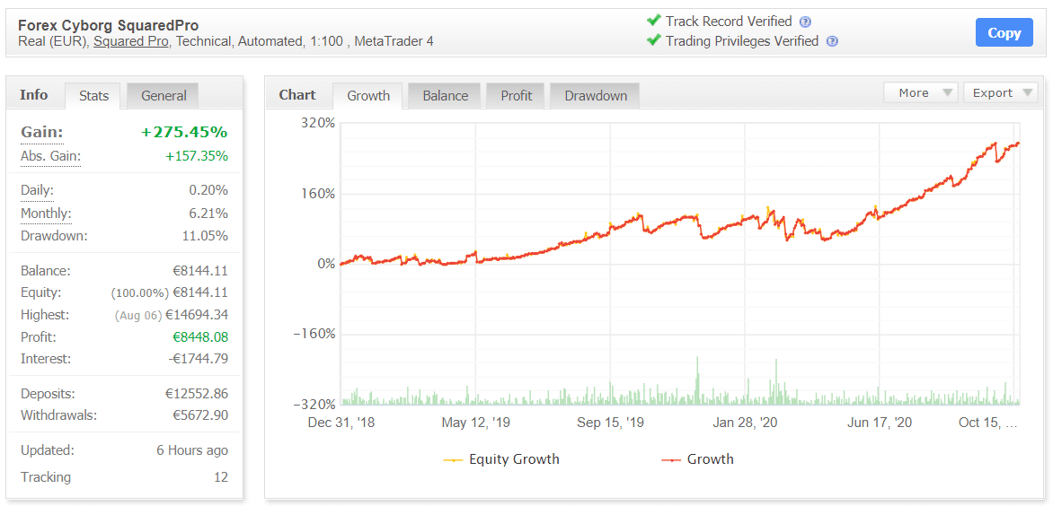 Forex Cyborg Robot Myfxbook