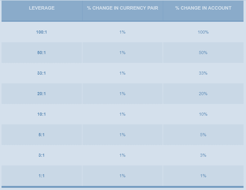 How Low Leverage Assists Traders to Survive