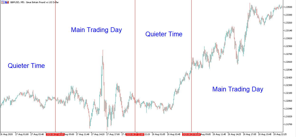 Best Times for Forex Scalping