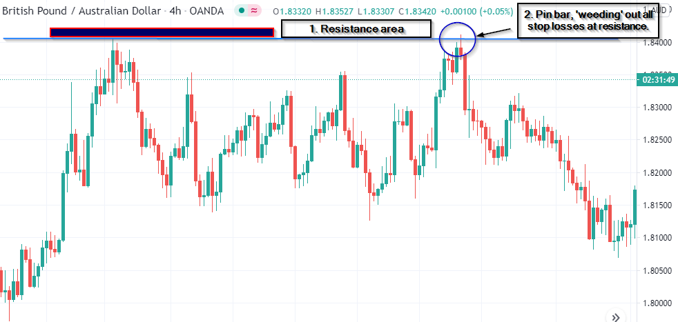 Stop Loss Hunting