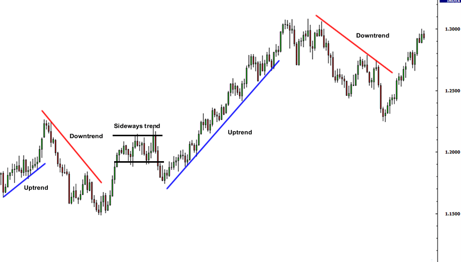 Forex Charts and Time Frames