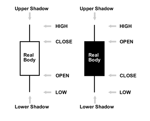 Candlestick Chart