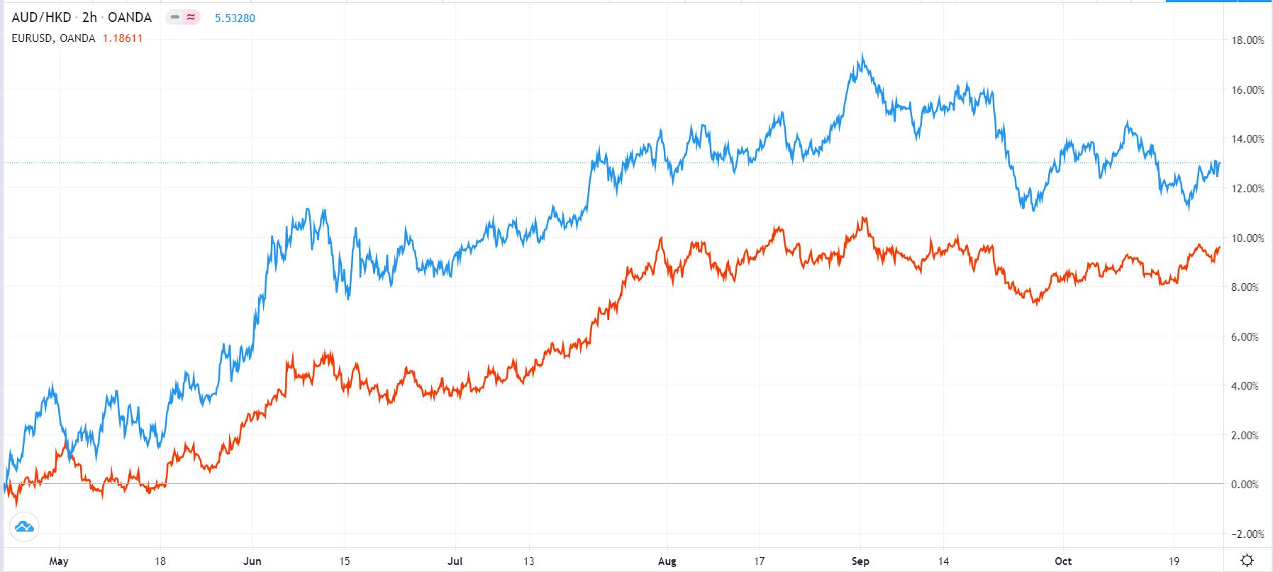 AUD/HKD vs. EUR/USD