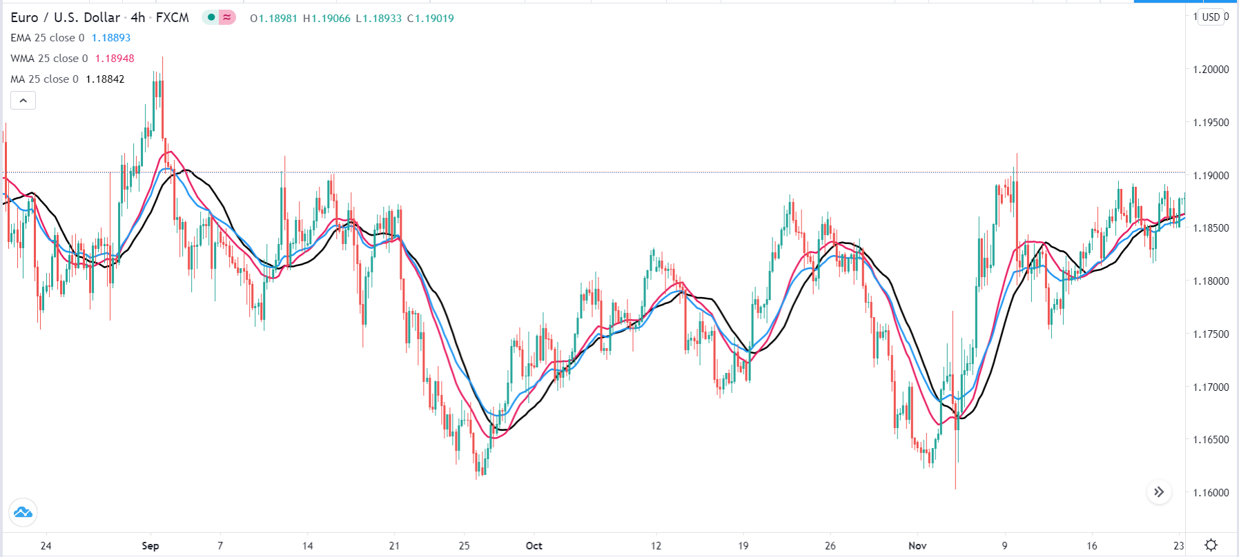 EUR/USD with a 25-period WMA, EMA, and SMA