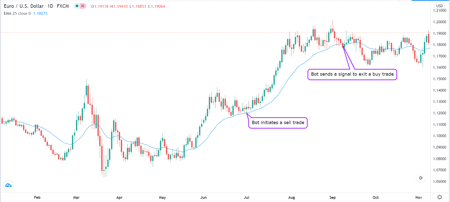 Example of using exponential moving averages to create a bot