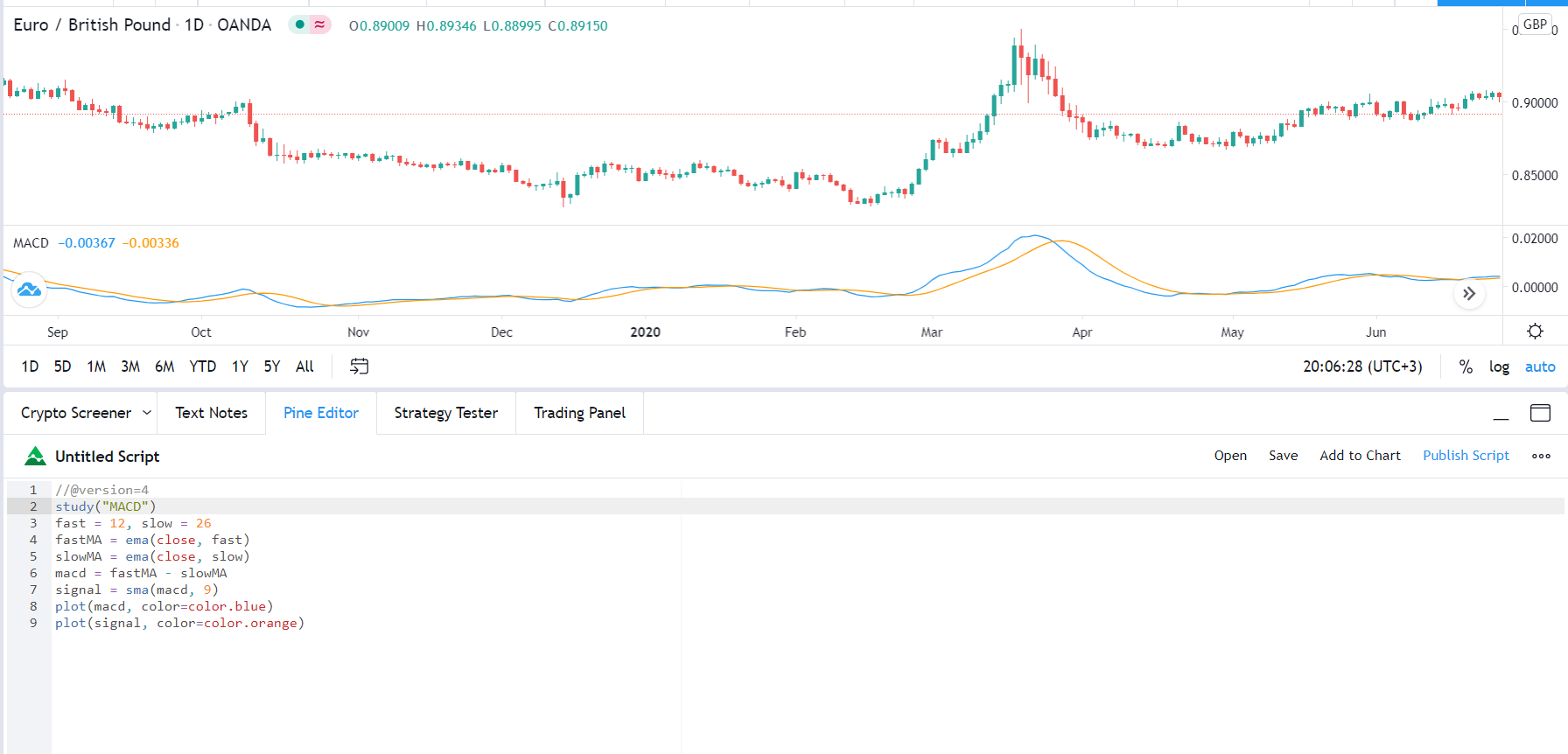 TradingView showing the Pine Editor and Strategy tester