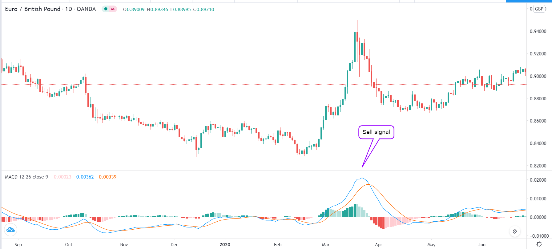 Example of how to use MACD in creating robots