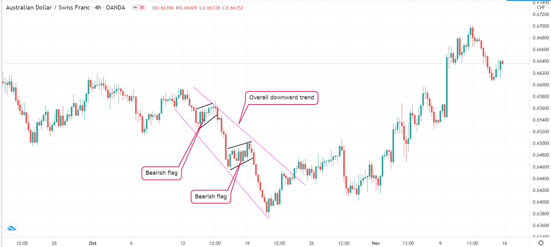 Bearish flag example