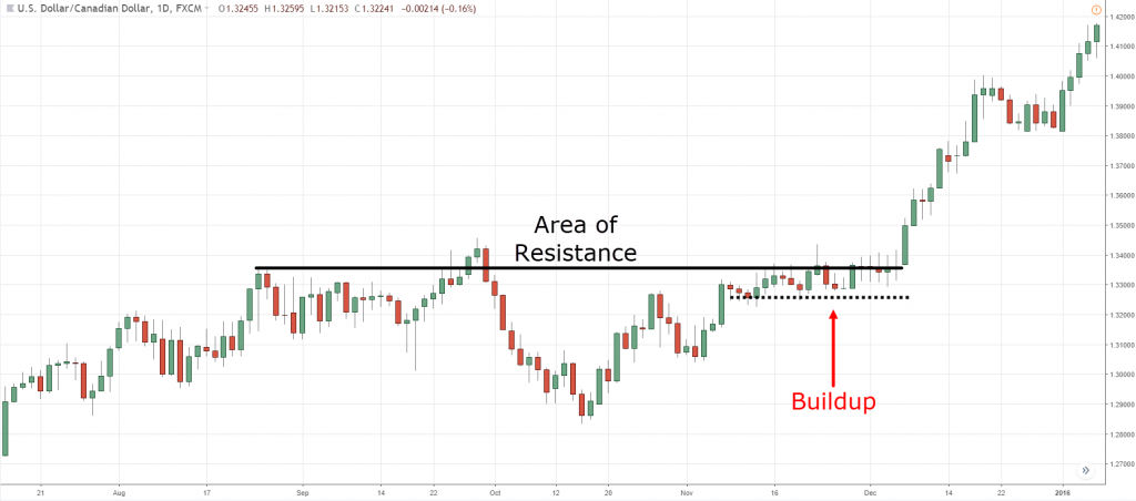 USD/CAD pair chart