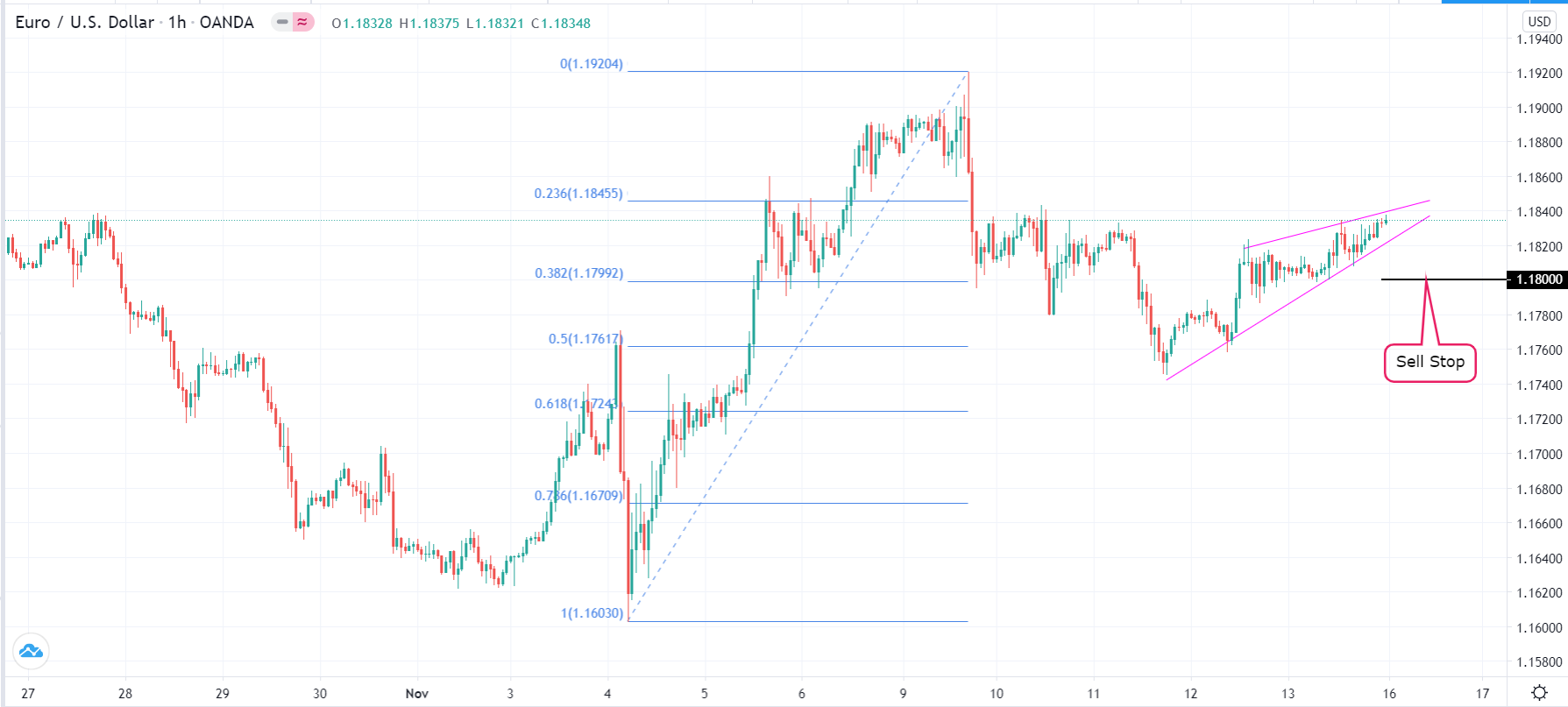 EUR/USD rising wedge pattern