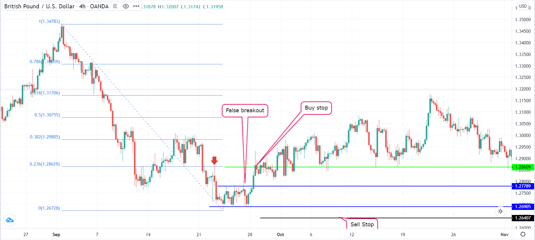 Using pending orders in breakouts trading