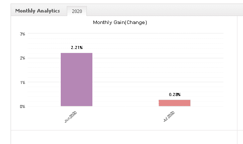 Elite Tactics monthly gain