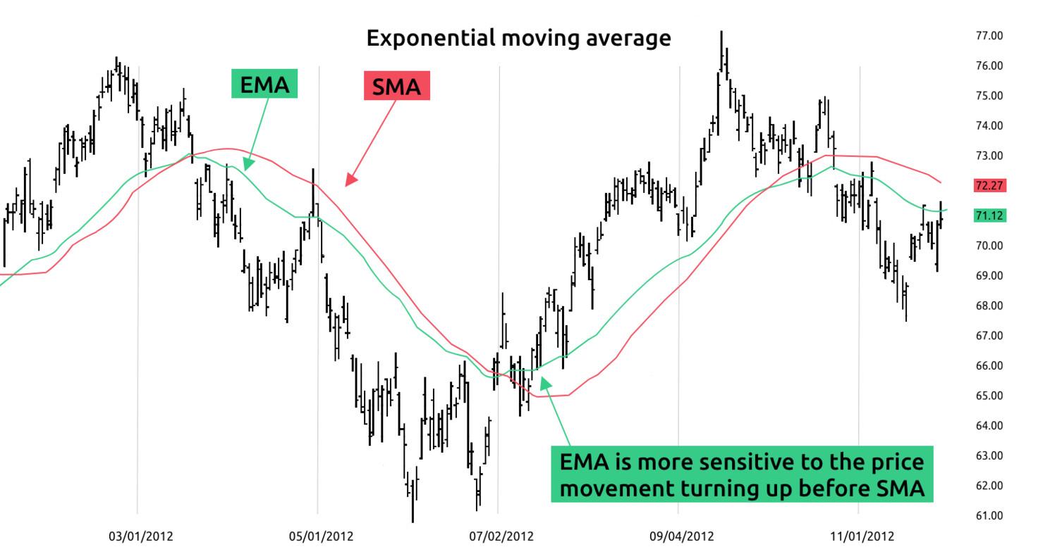 EMA vs. SMA chart