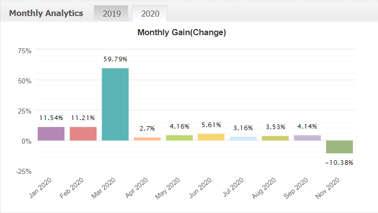 Forex Fury monthly gain