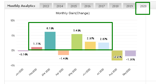 Forex Real Profit Expert Advisor monthly gain