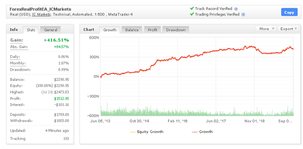 Forex Real Profit Expert Advisor Myfxbook