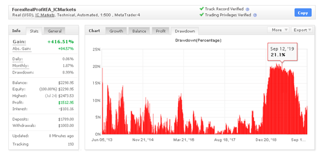 Forex Real Profit Expert Advisor drawdown