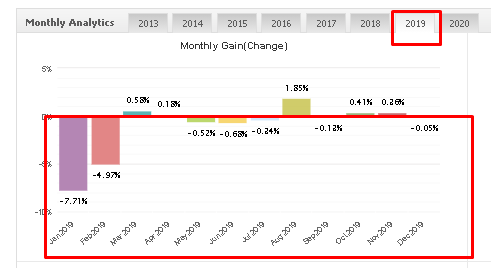 Forex Real Profit Expert Advisor monthly gain