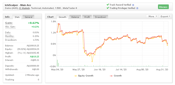 Ichi Scalper Myfxbook