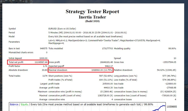 Inertia Trader Back Testing Results