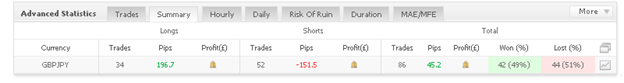 London Breakout trading results