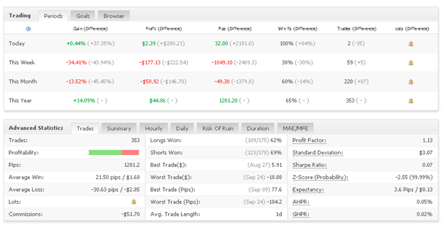 MG Pro EA trading results