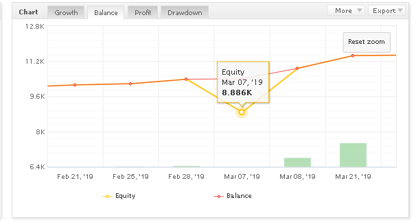 Mr. Martin trading results