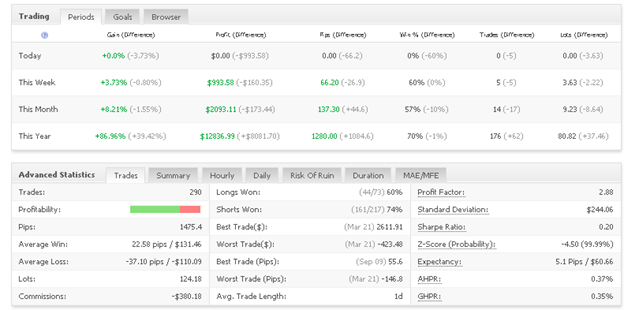 Mr. Martin trading results