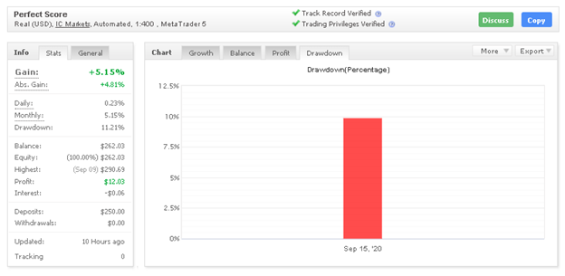 Perfect Score drawdown