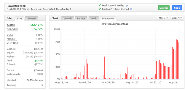 PowerfulForex drawdown