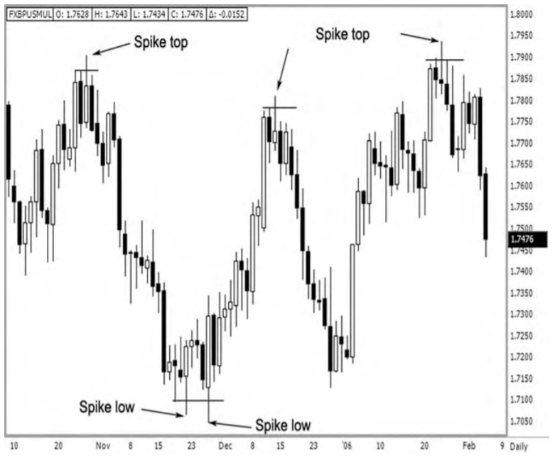 example of the market when it is at a major turning point, and a price spike occurs