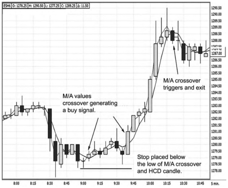 the market triggers a signal to go long with the high close doji