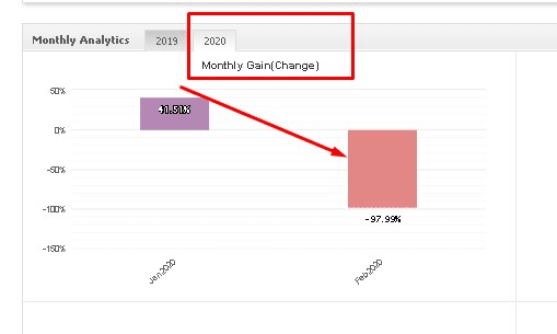 Standard FX monthly gain