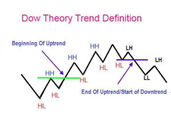 dow theory trend definition
