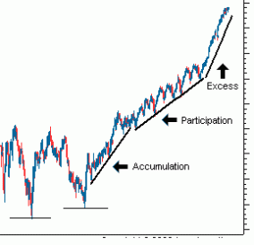 Dow Theory chart