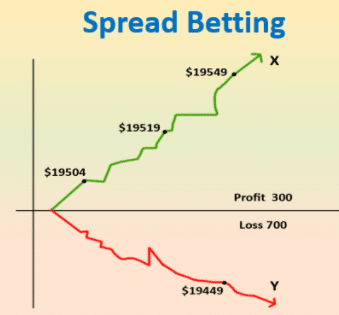 What is Spread betting?