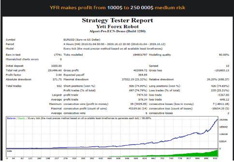 Yeti Forex Robot Backtesting Results