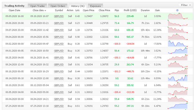 Bounce Trader trading results