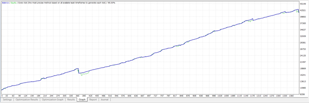 A much better rising curve; however, don’t ignore the drawdowns near trade 365. Such ups and downs can be confirmed using the results