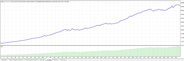 Most stable testing results. There is no separation among the equity and balance curves