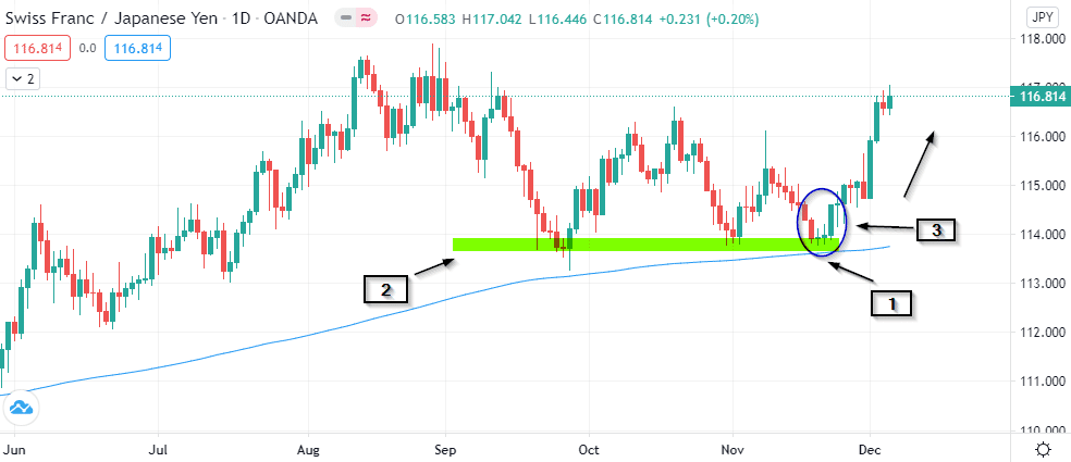 we see how we could combine price action and indicators