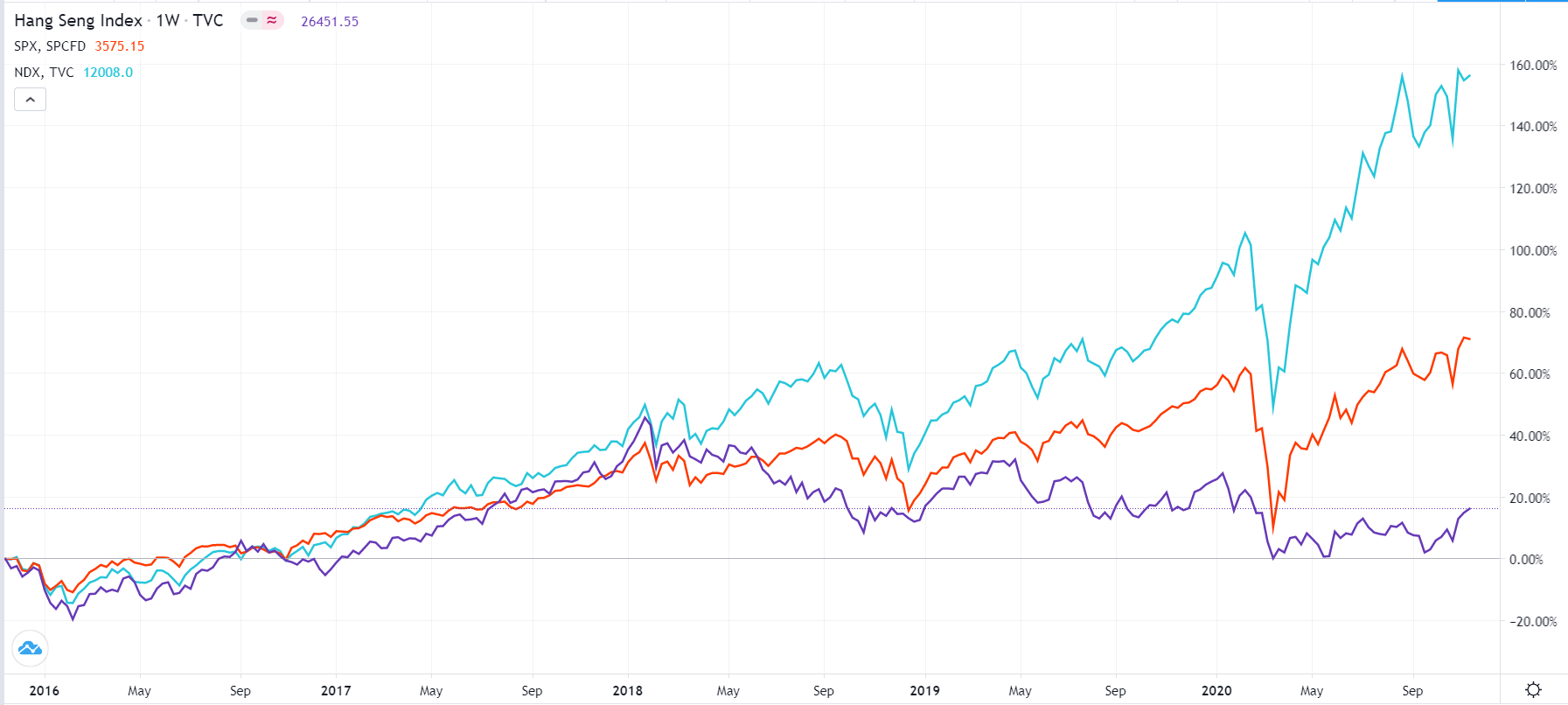 Hang Seng has underperformed the S&P 500 and Nasdaq 100 in the past five years